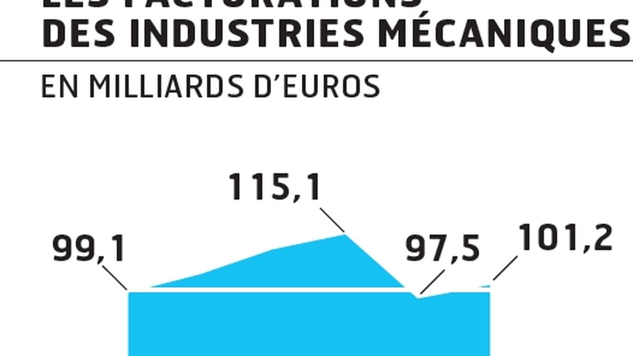 Mécanique La Filière Anticipe Une Croissance De 5 Cette Année Les Echos 1686