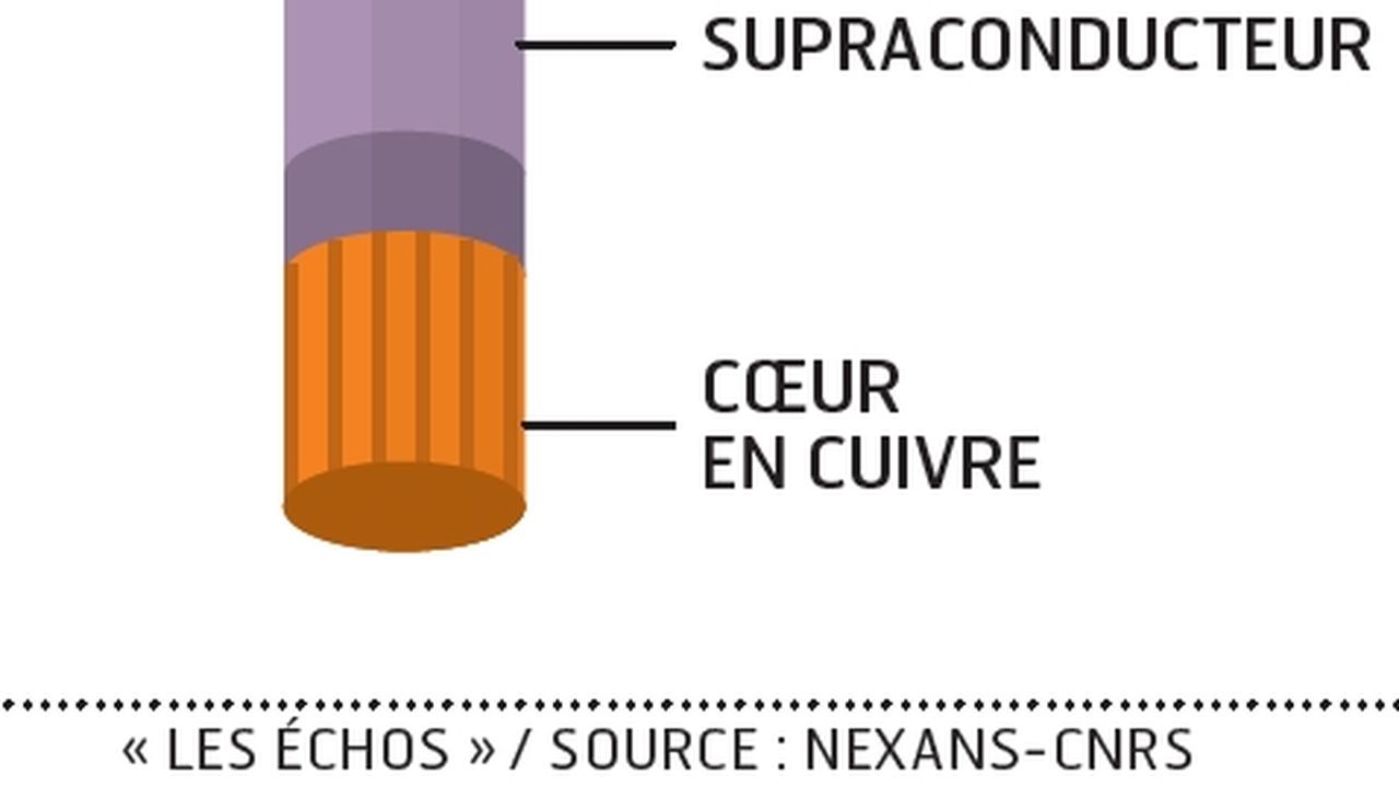 La supraconductivité intrigue toujours les scientifiques | Les Echos