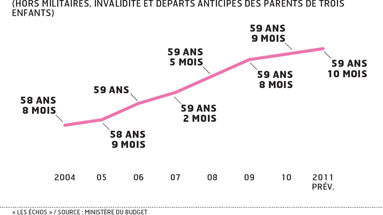 Fonctionnaires Lâge Effectif De La Retraite Proche De 60 Ans Les Echos