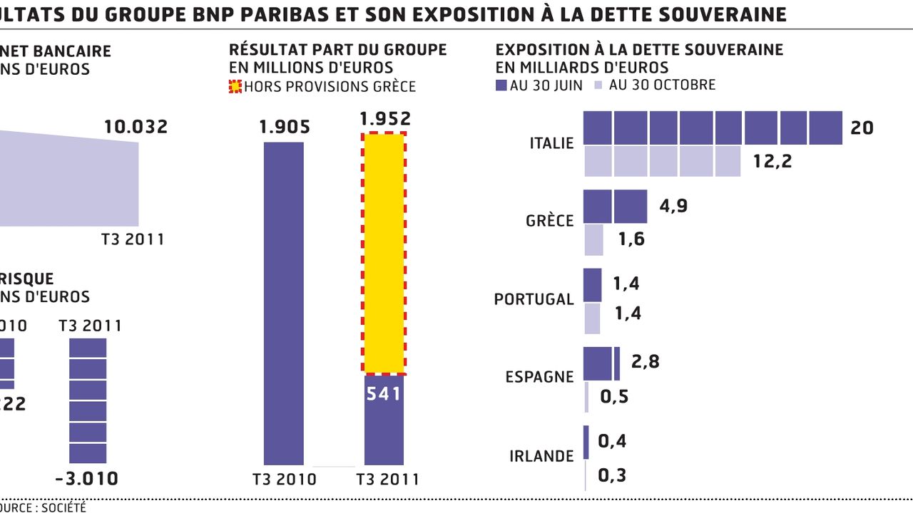 BNP Paribas sacrifie ses r sultats trimestriels pour r duire son