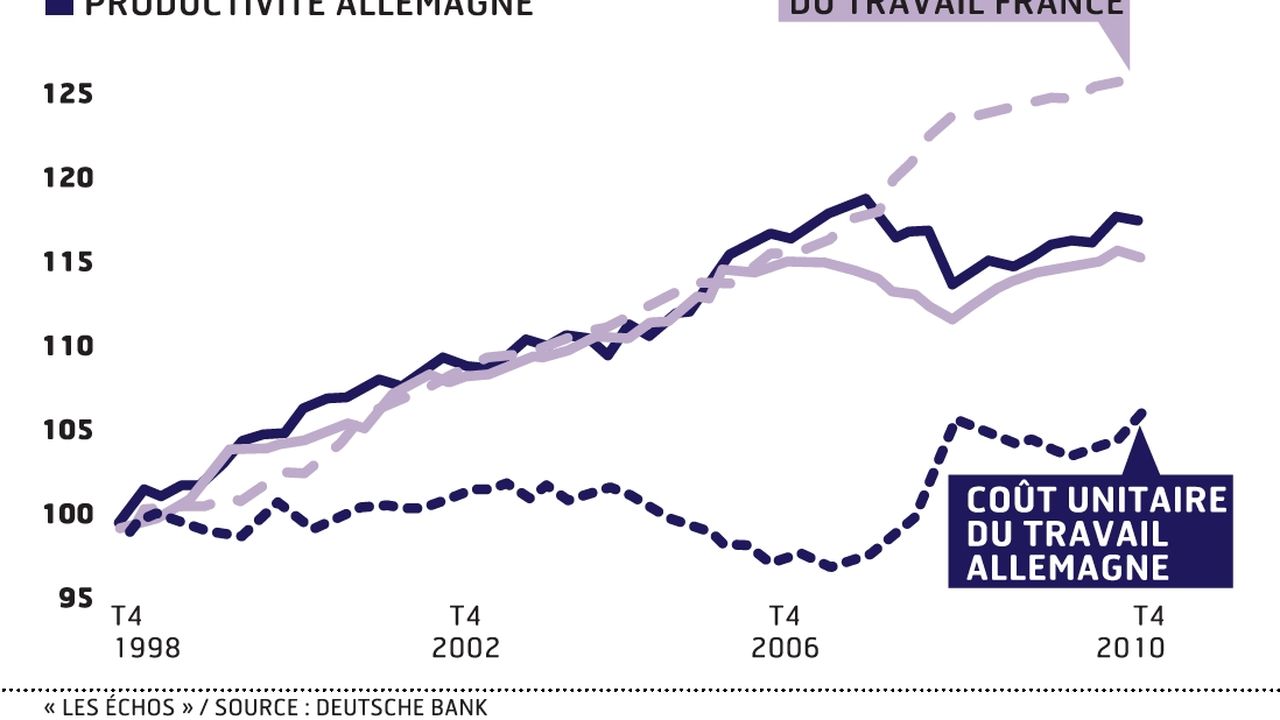 Le Chomage Et La Faible Rentabilite Des Entreprises Freinent L Evolution Des Salaires En France A L Inverse De L Allemagne Les Echos