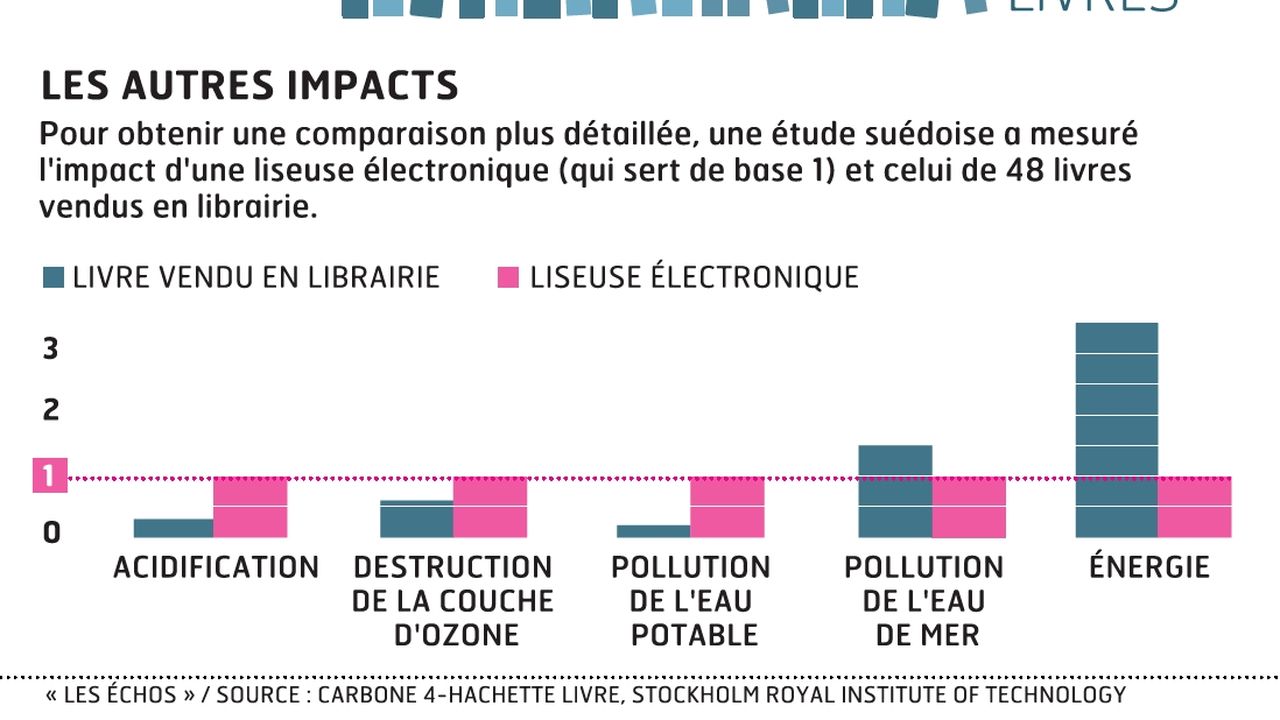 La liseuse, une alternative plus écologique que le livre papier ?