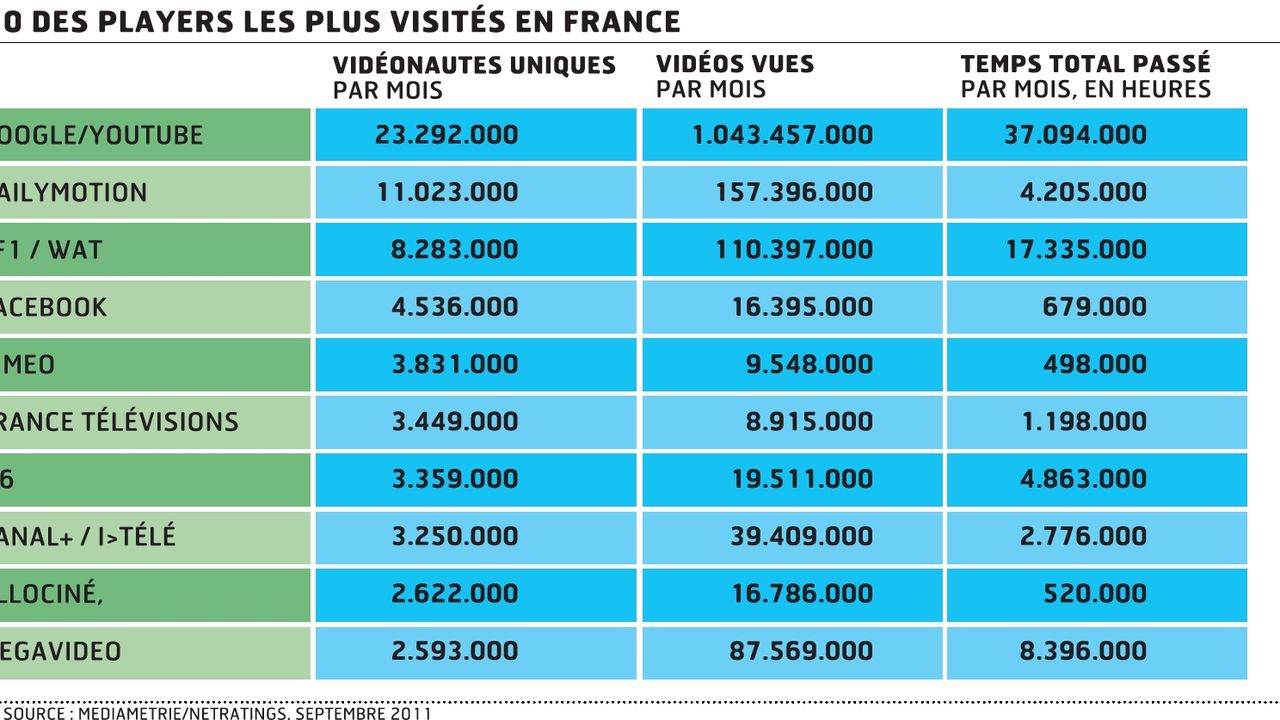 Les Français regardent plus de 1 milliard de vidéos par mois sur YouTube |  Les Echos