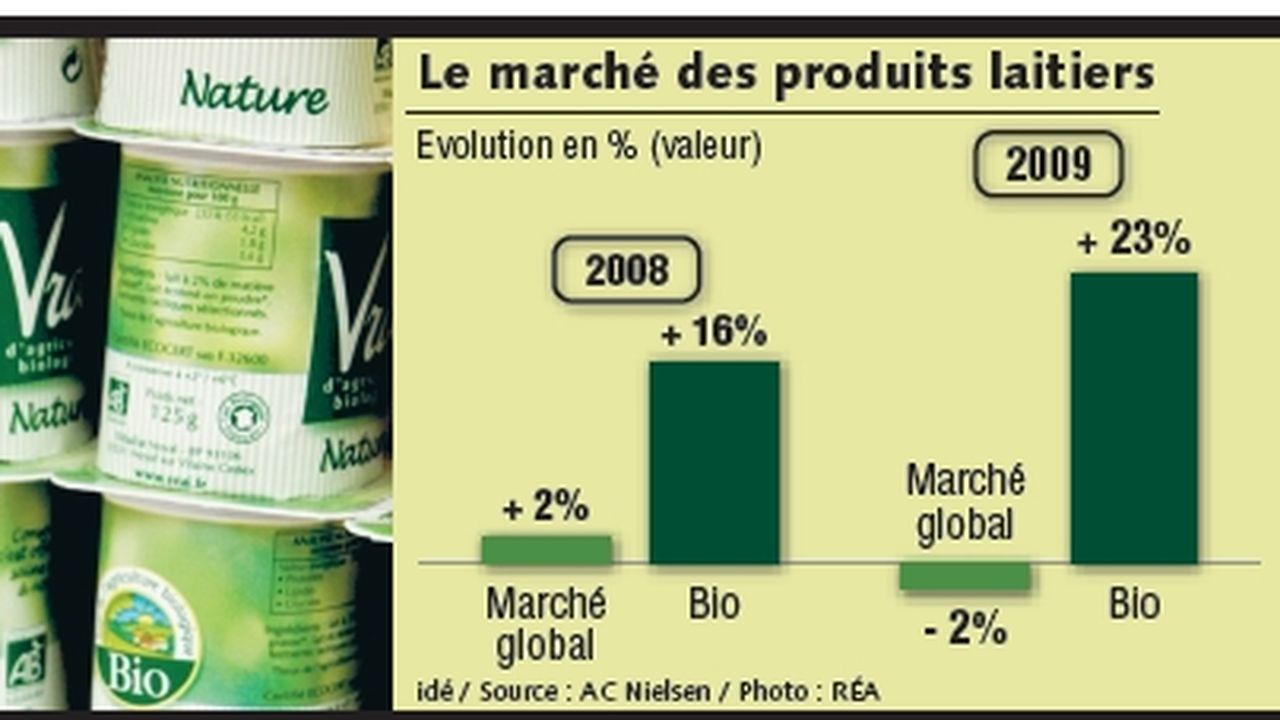 Comment est fabriqué le beurre bio ? - Président