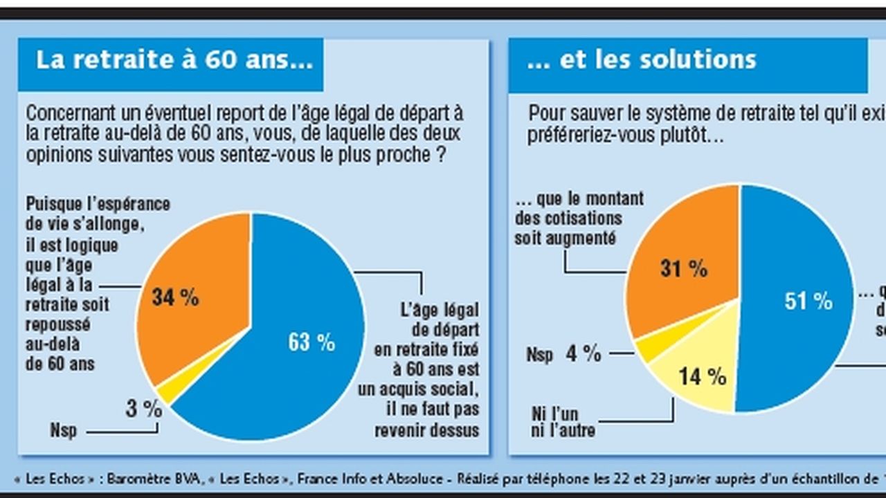 Six Français Sur Dix Attachés Au Symbole De La Retraite à 60 Ans Les Echos