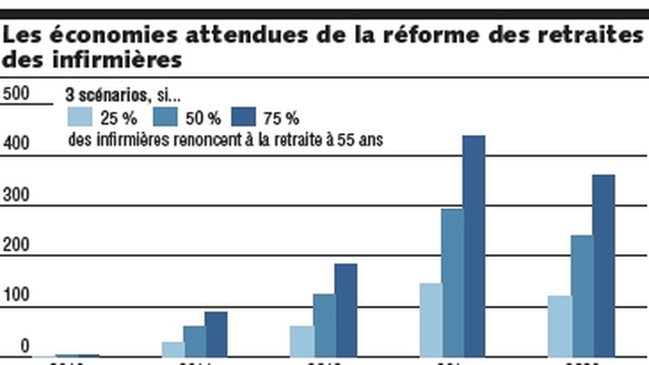 Infirmières : La Réforme Des Retraites économisera Jusqu'à 400 Millions ...