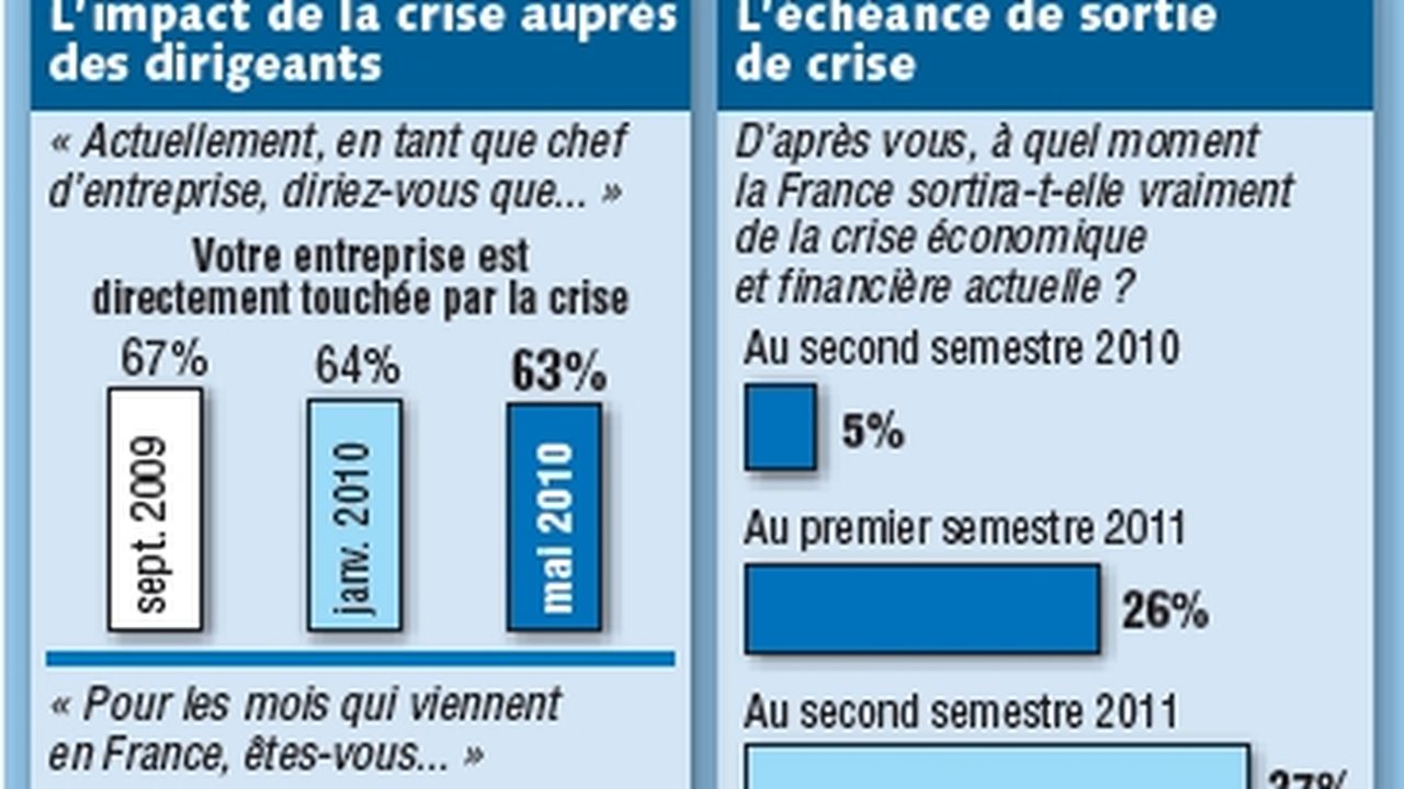 Les Entreprises Pessimistes Sur La Sortie De Crise | Les Echos