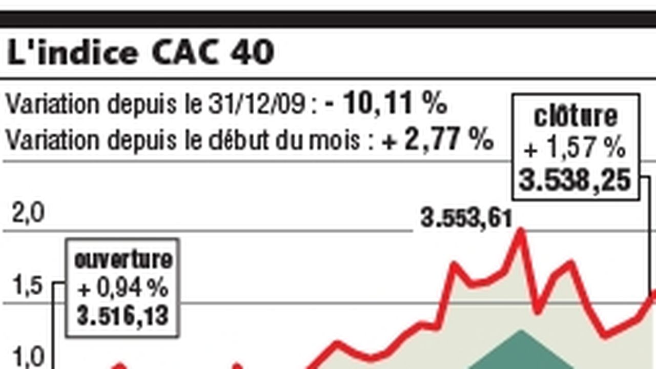 L Indice Cac 40 De Retour Au Dessus Des 3 500 Points Les Echos