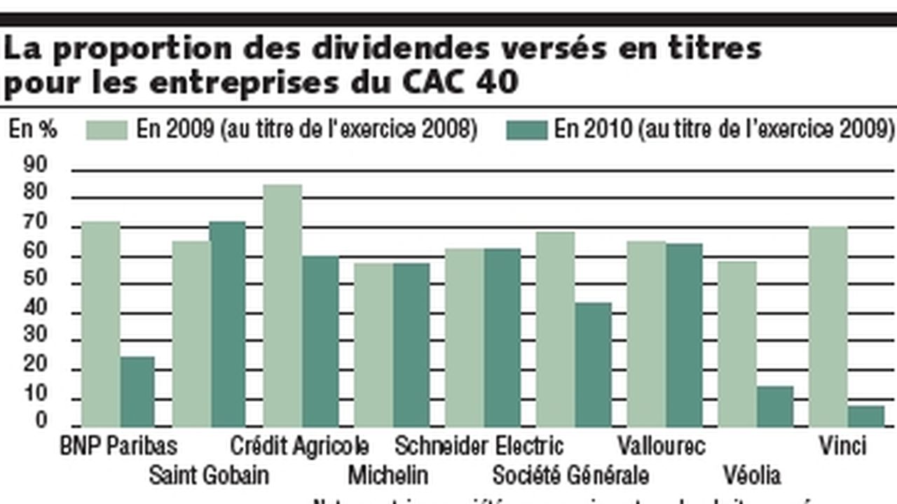 La Pratique Du Dividende En Actions A Eu Moins De Succes Cette Annee Les Echos