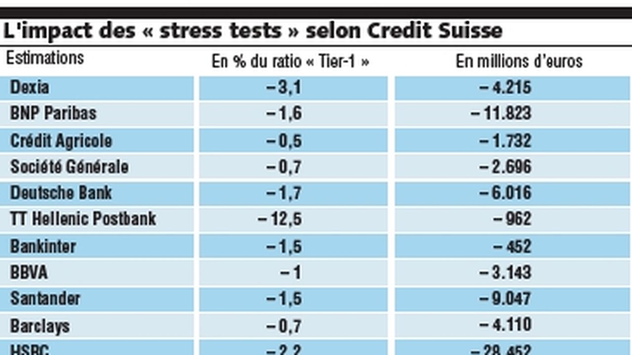 Jour J Pour La Publication Des « Stress Tests » Bancaires | Les Echos