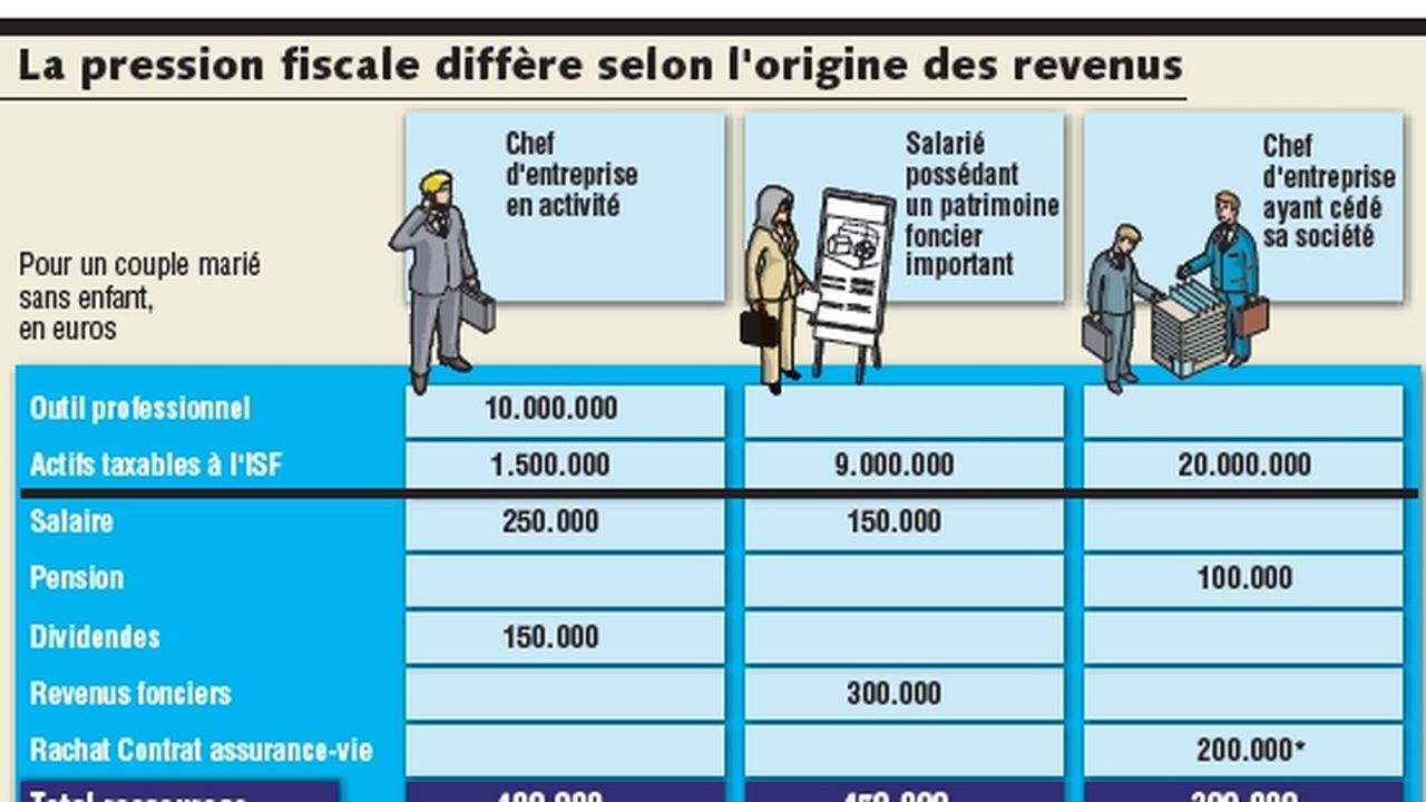 Le Niveau D'imposition Fluctue Beaucoup En Fonction Du Type De Revenus ...