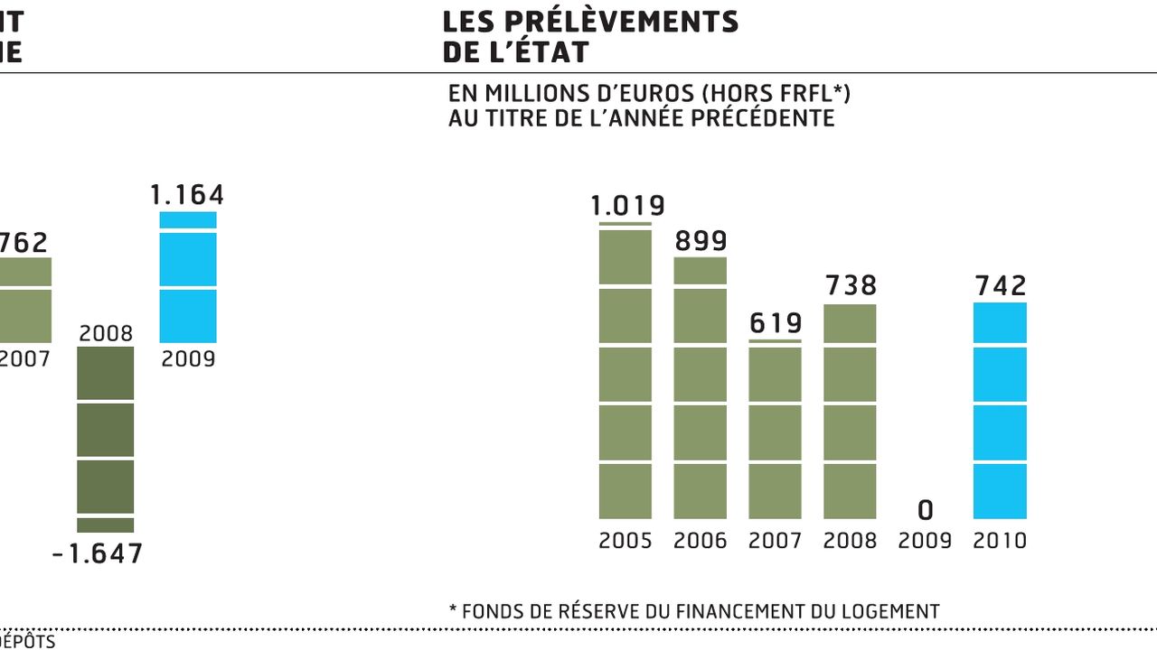 Livret A : Bercy Envisage De Baisser La Rémunération Des Banques | Les ...