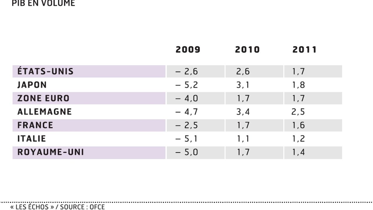 Pour L'OFCE, La Rigueur Budgétaire Menace De Déflation Les Pays ...