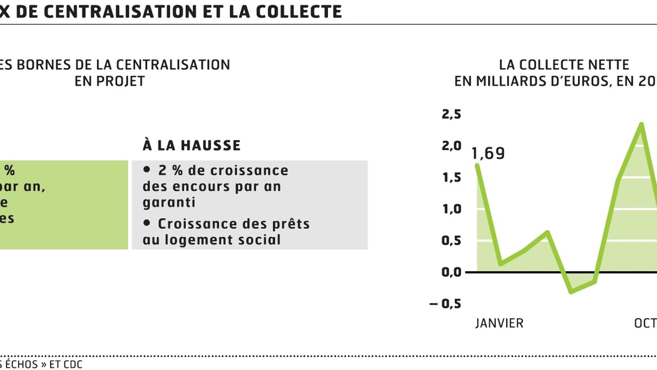 Bercy Choisit Le Statu Quo Sur La Centralisation Du Livret A | Les Echos