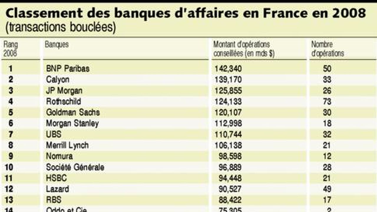 BNP Paribas num ro un des banques d affaires en France en 2008