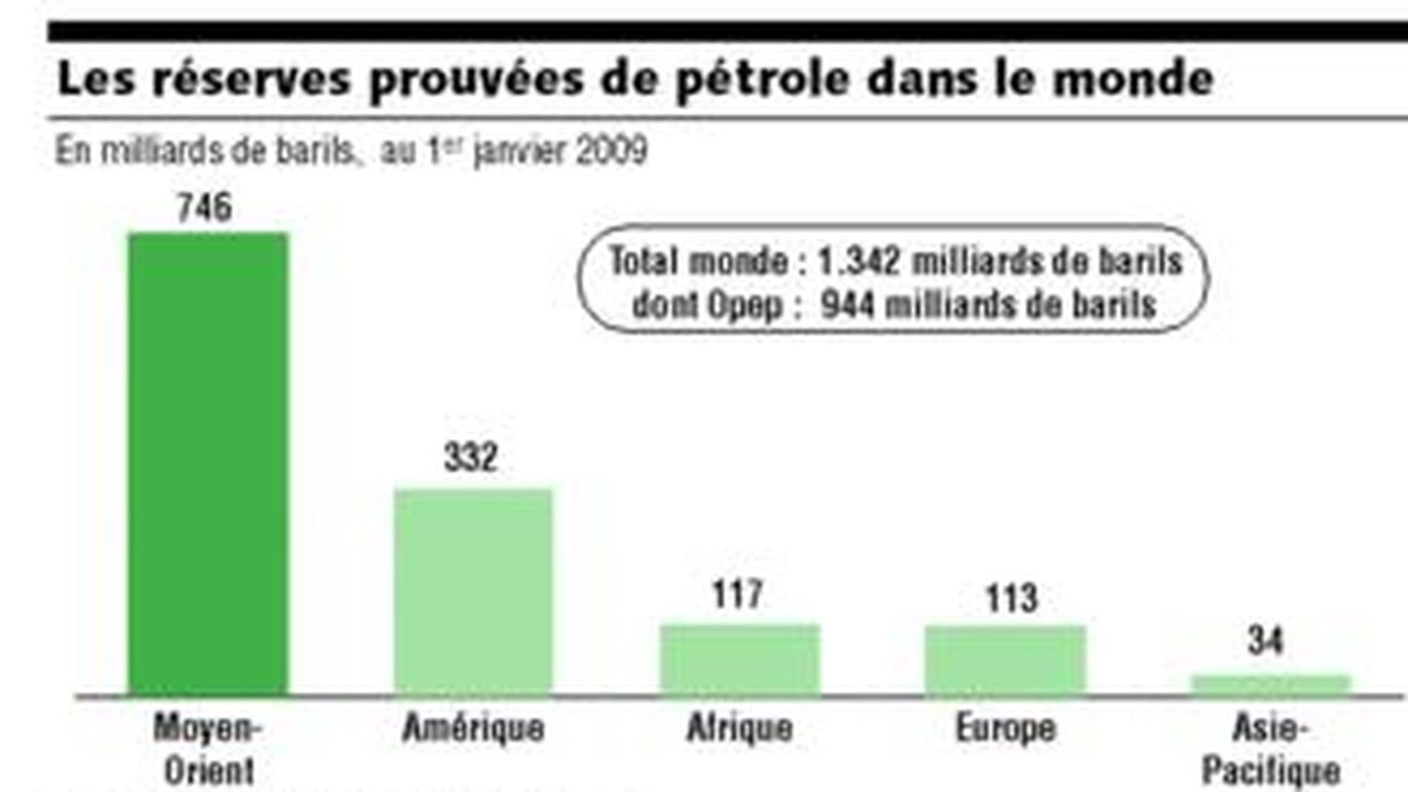 Énergie : où en sont les réserves mondiales de pétrole ?