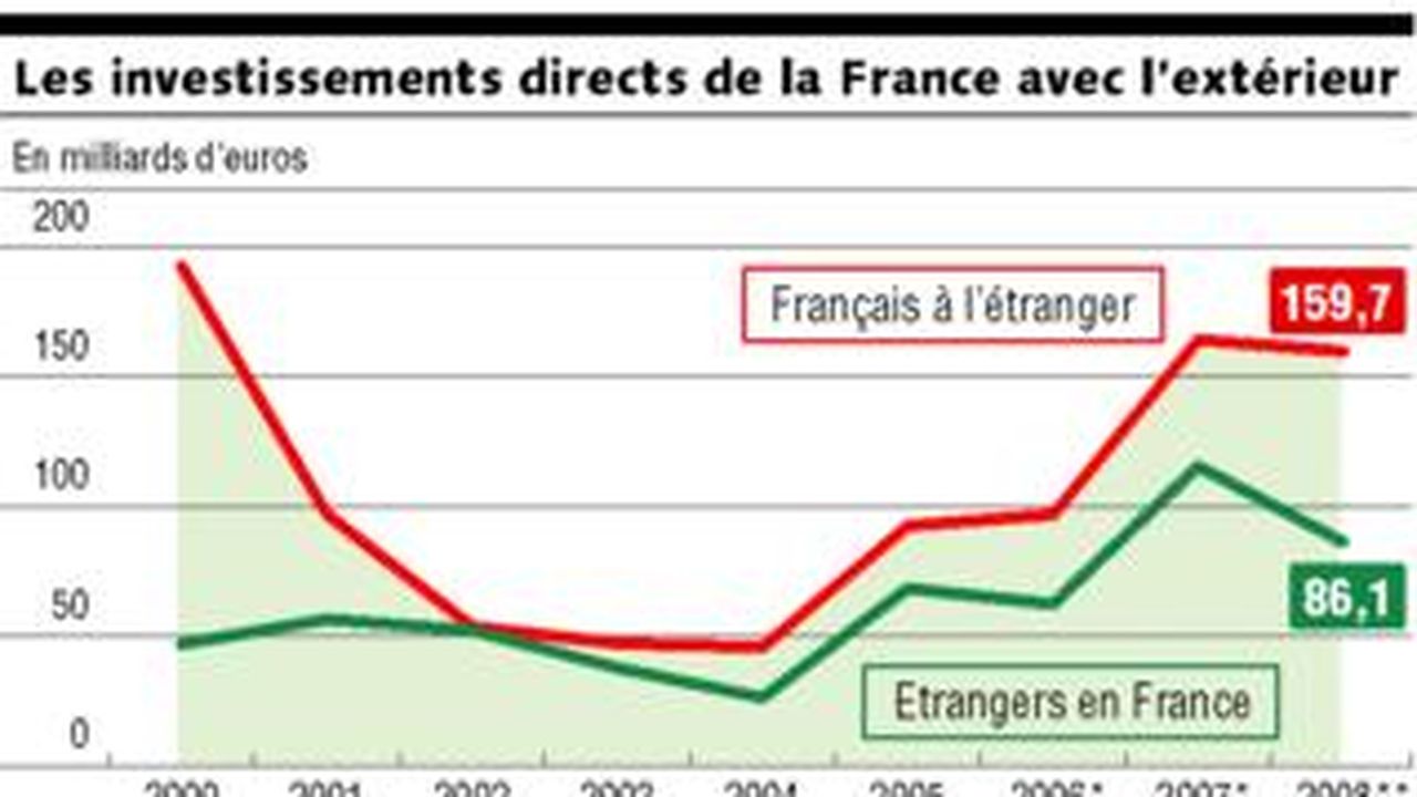 Les Investissements Francais A L Etranger Se Maintiennent Les Echos