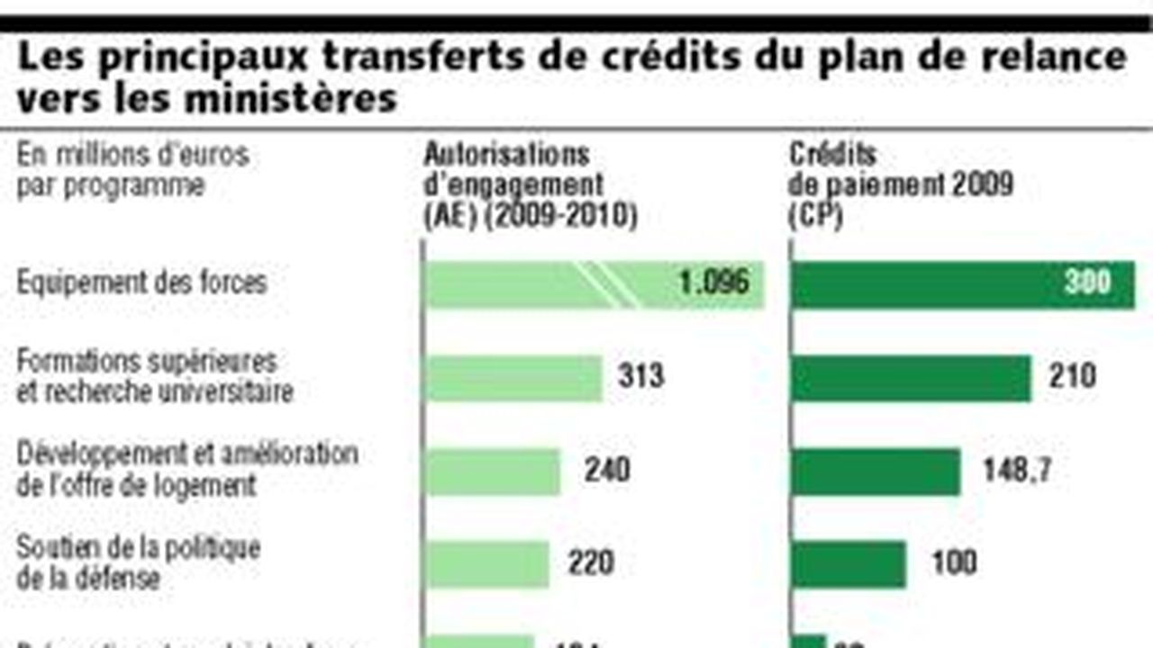 Plan de relance  1,4 milliard distribué aux ministères  Les Echos