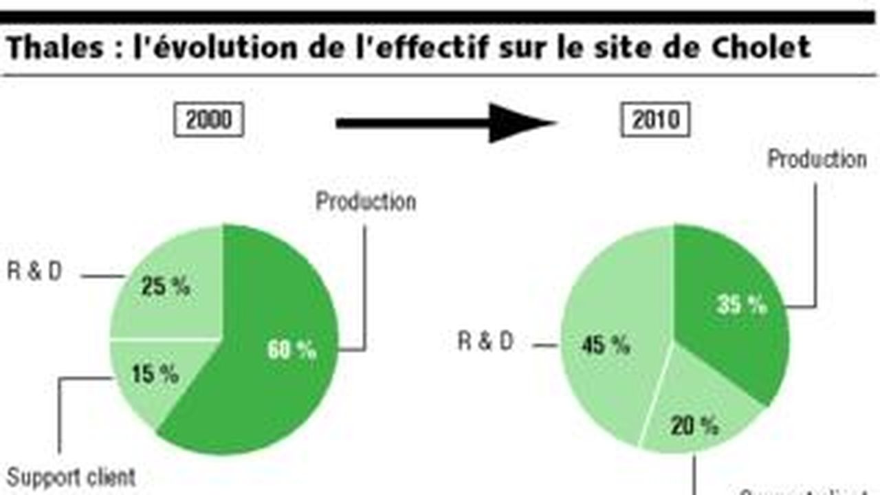 Thales Recrute Encore Des Ingenieurs Pour Son Centre De Cholet Les Echos