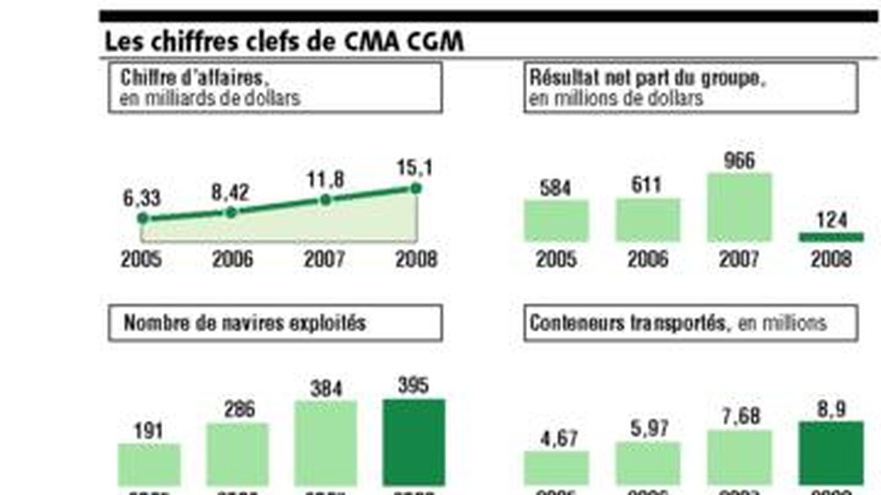 CMA CGM Lance Un Plan De 600 Millions De Dollars D'économies | Les Echos