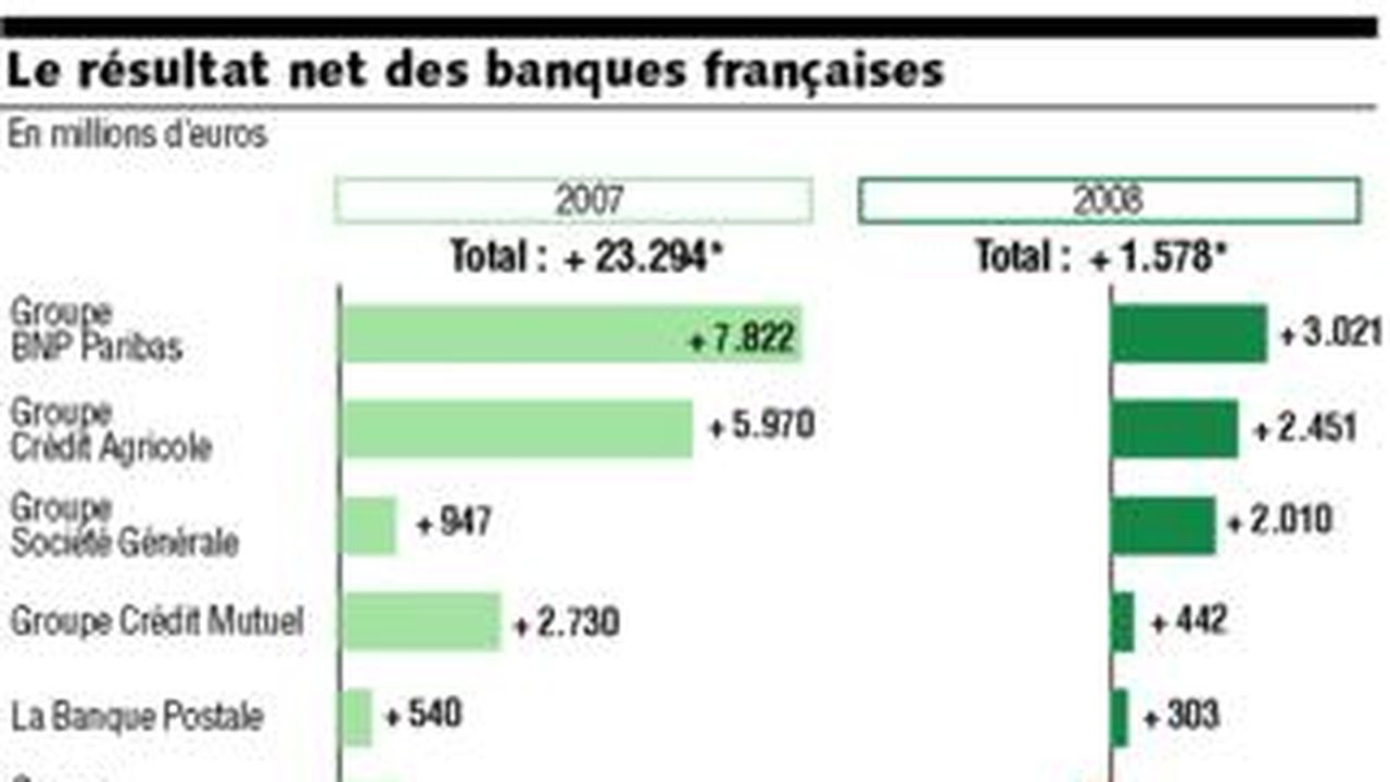 Les Banques Francaises Ont Cumule A Peine 1 6 Milliard D Euros De Resultat Net En 2008 Les Echos