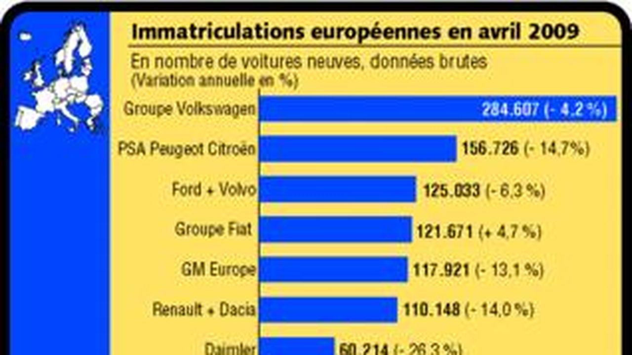 Le Marché Européen En Recul Pour Le Douzième Mois D'affilée | Les Echos