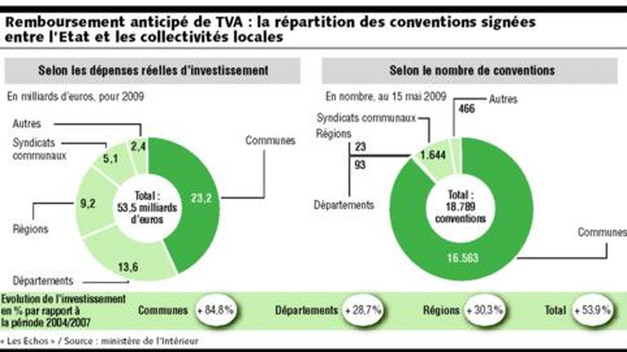 Plan de relance  les collectivités vont contribuer à hauteur de 19