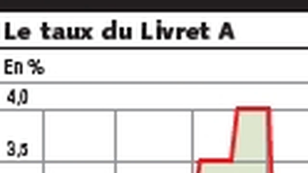 Le Taux Du Livret A Devrait Baisser à Nouveau Au Mois De Juillet | Les ...