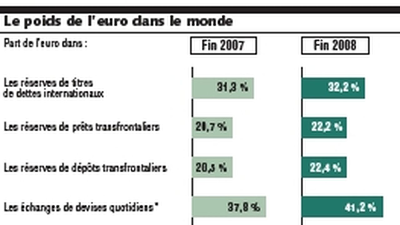 Selon La BCE, La Crise Financière Ne Modifie Pas La Hiérarchie Des ...