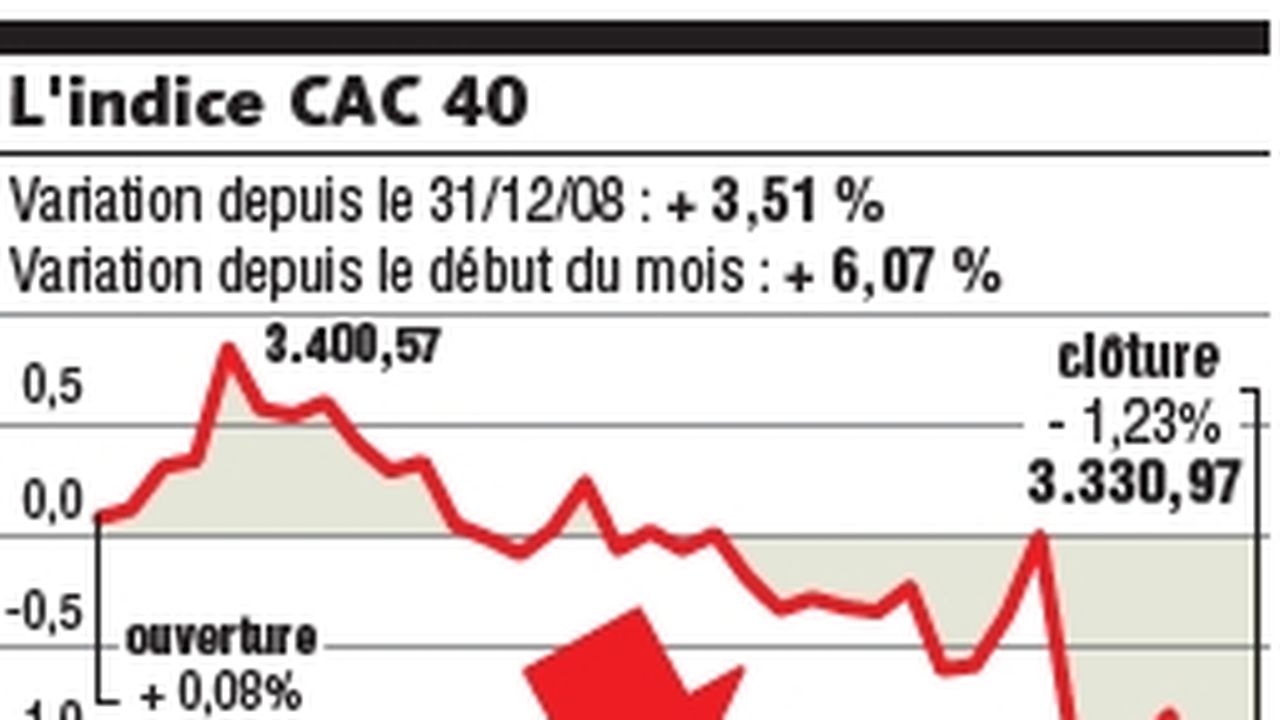 La Prudence Rattrape Le CAC 40 | Les Echos