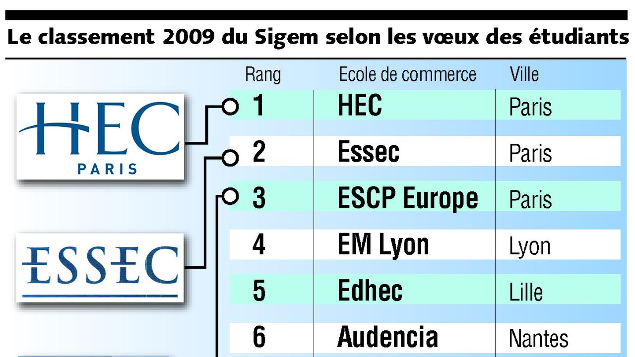 De Plus En Plus De Candidats Aux écoles De Management | Les Echos