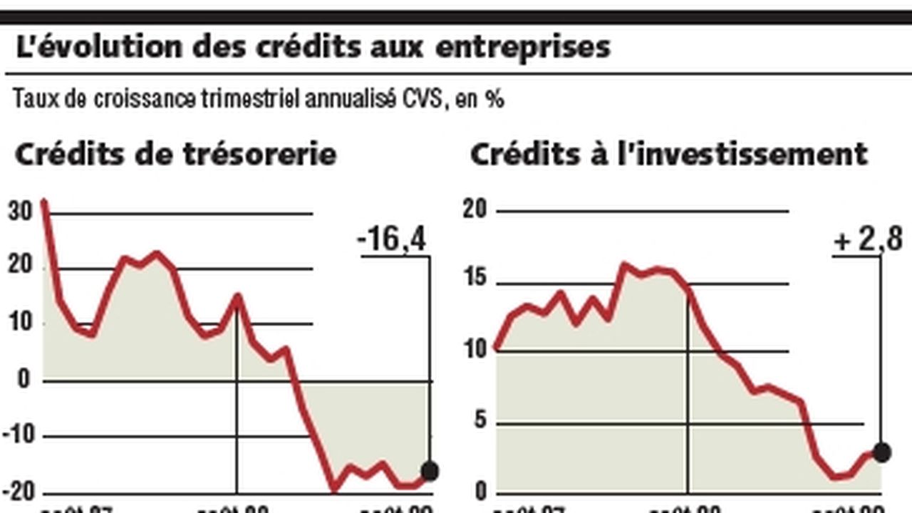 Les Crédits Aux Entreprises Et Aux Ménages Ont Ralenti En Août Les Echos