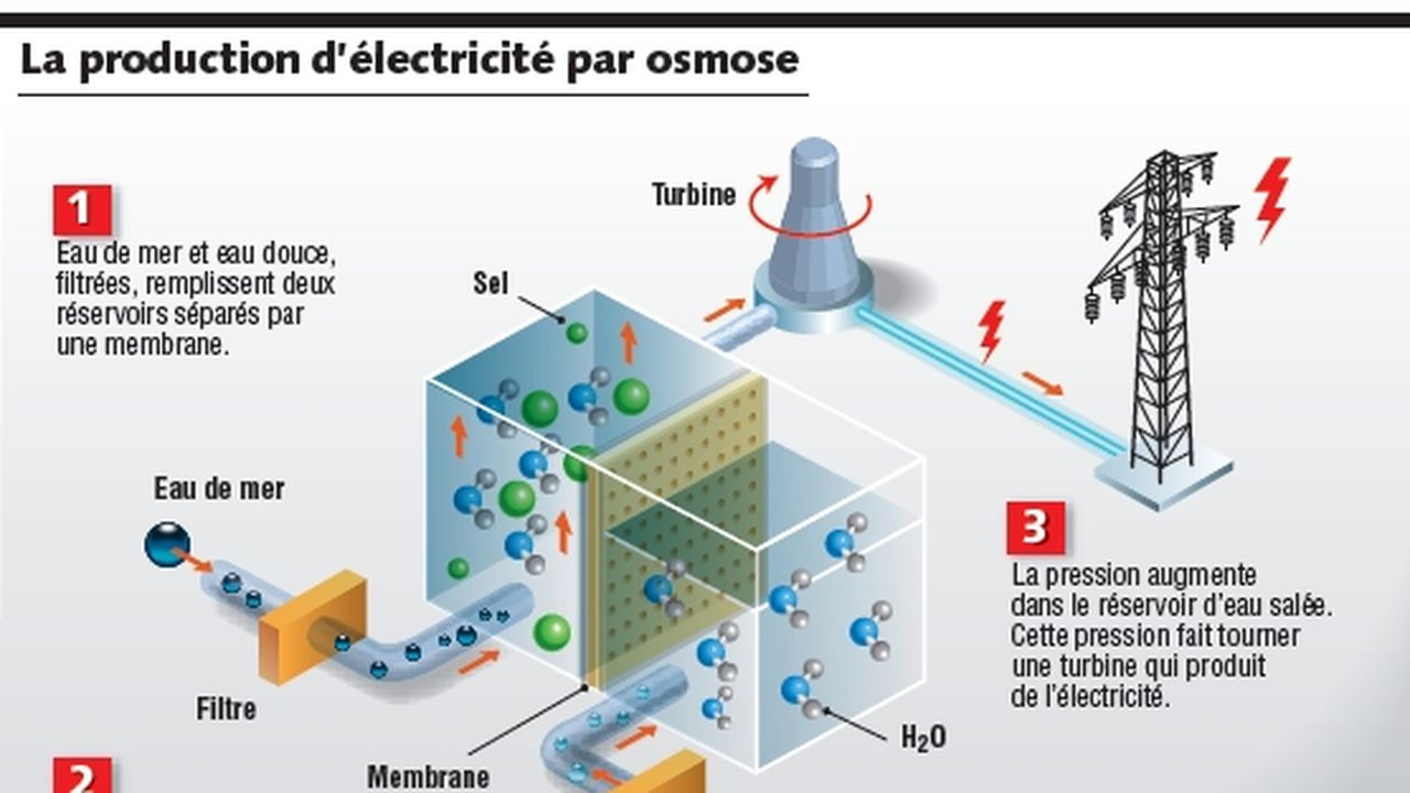 Eau Douce Eau Salee Electricite Les Echos