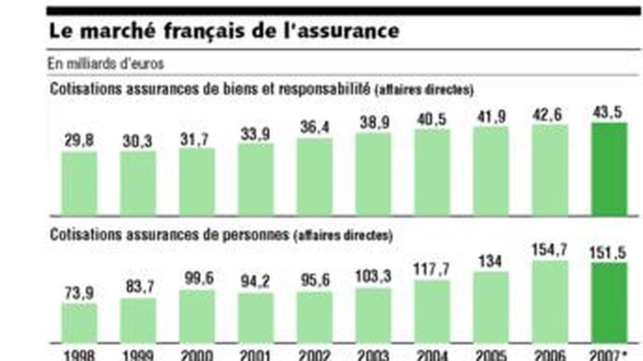 Le marché français de l'assurance en baisse pour la première fois depuis des années  Les Echos