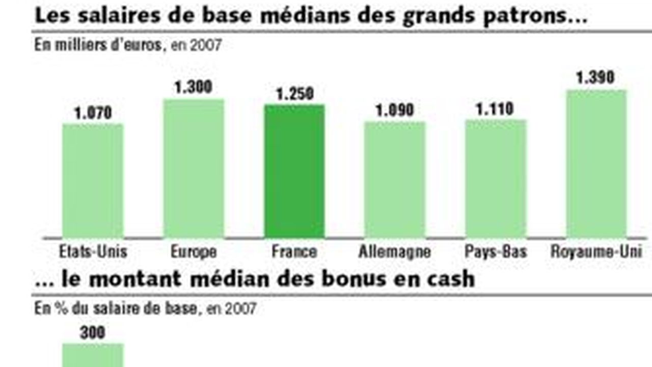 Les Grands Patrons Français Sont Les Mieux Payés Deurope Les Echos 4254