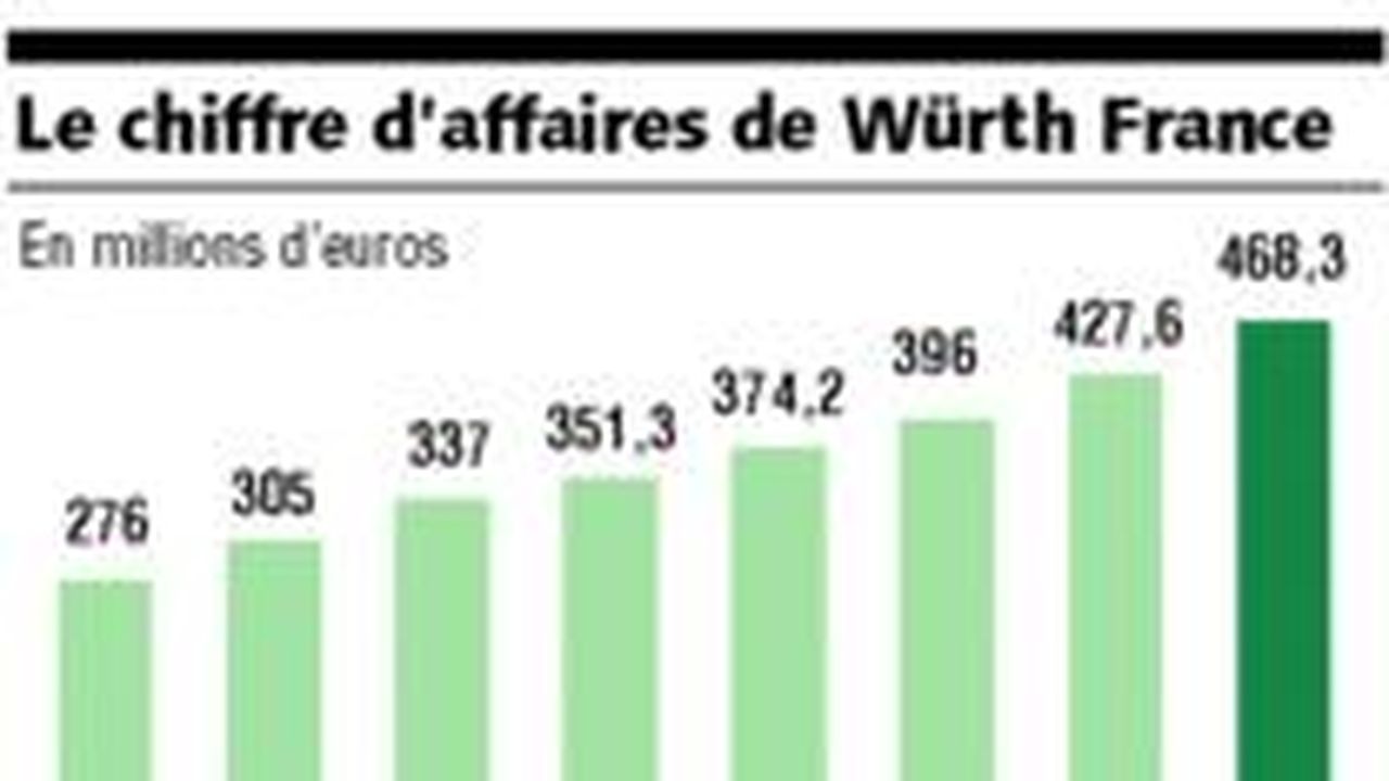 Würth France investit 25 millions d'euros à Montélimar