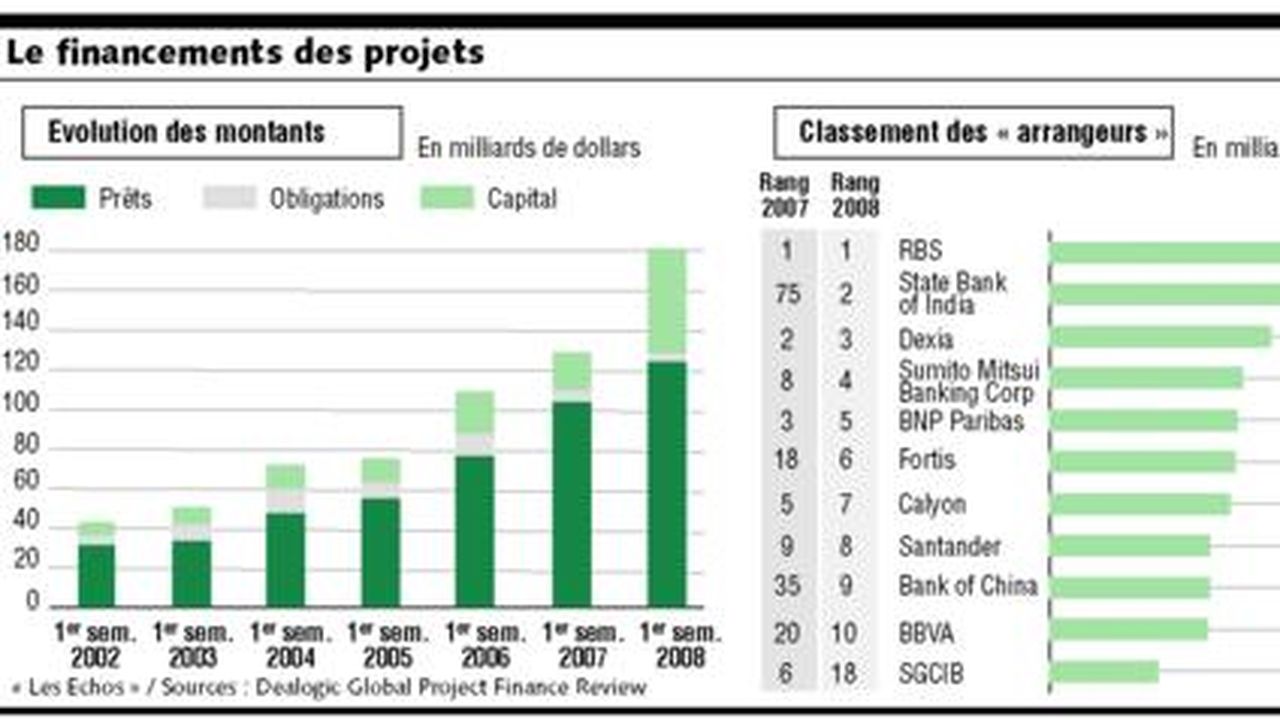 Financements De Projets : La Position Des Banques Françaises S'est ...