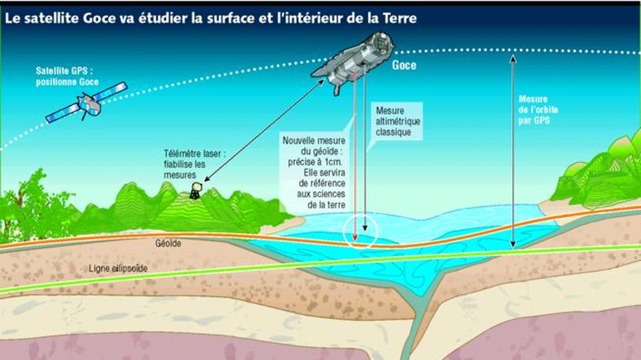 Le champ de gravité terrestre mesuré en orbite | Les Echos