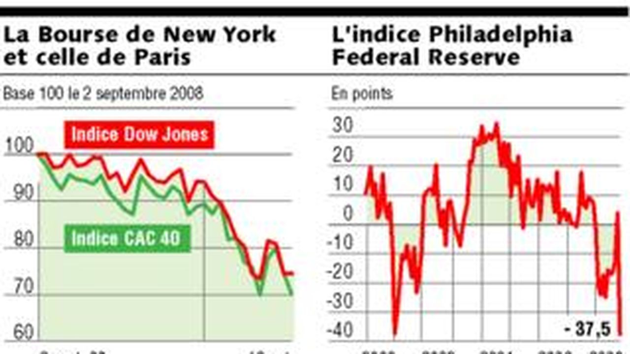 L'Europe dévisse encore, mais Wall Street termine en forte hausse