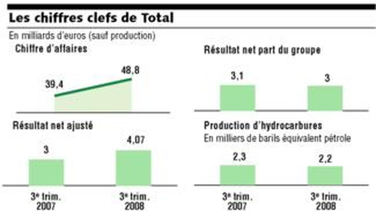 Total Enregistre Des Profits Record Malgre Une Production En