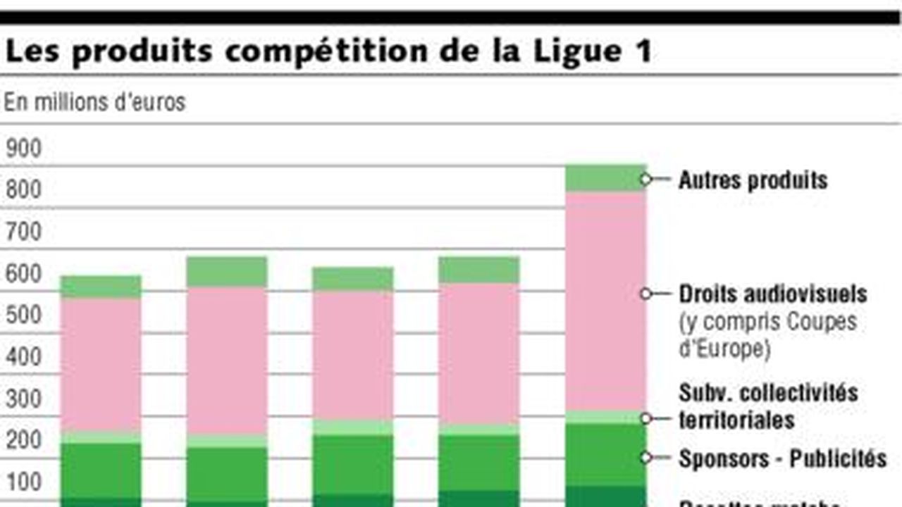 Football Les Clubs Français Sassagissent Les Echos 2418