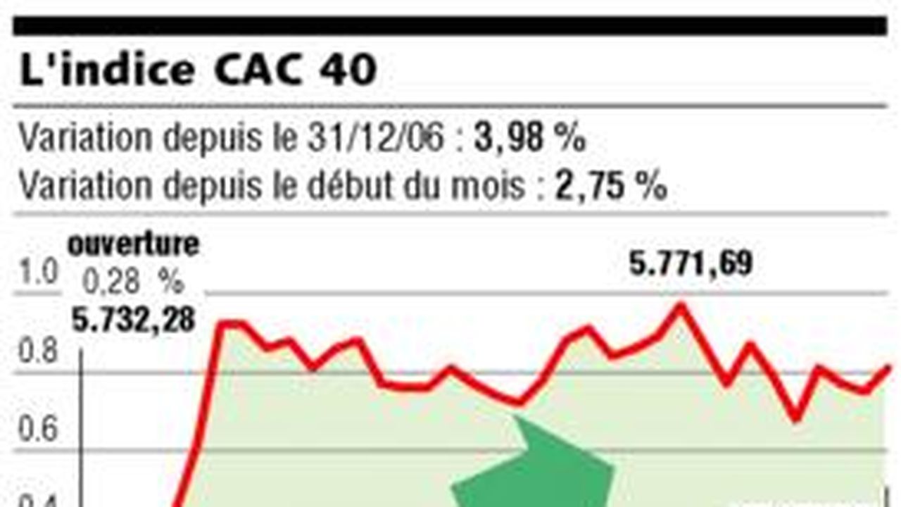 Cac 40 Nouveau Record Depuis Six Ans Les Echos 2381