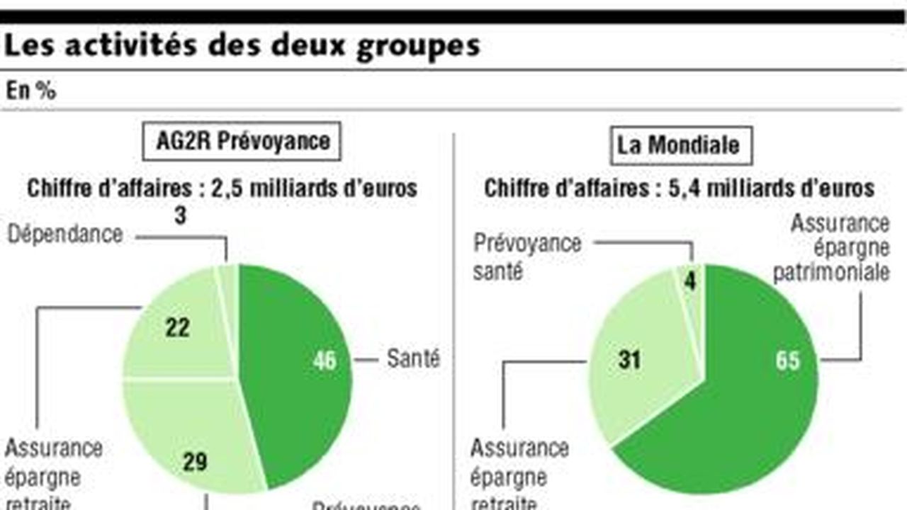 Ag2r La Mondiale Les Partenaires Sociaux Reprennent La Main Les Echos 