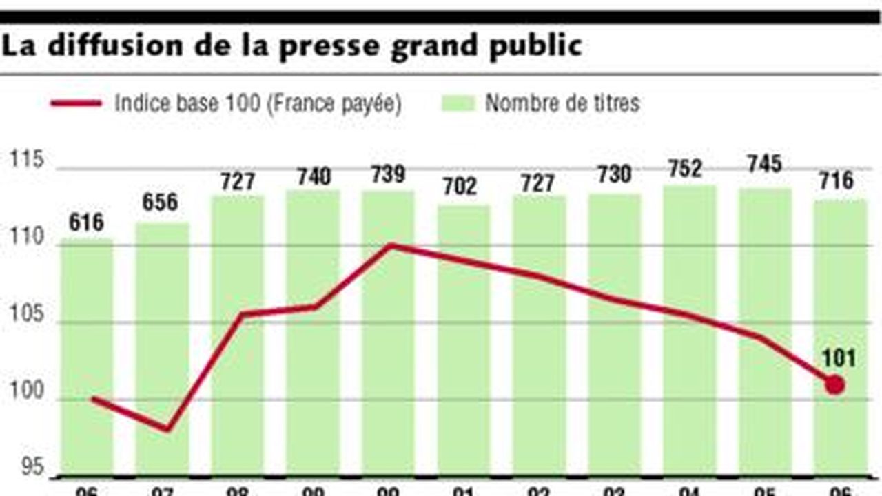 Les Ventes De Journaux Ont Continué De S'éroder En 2006 | Les Echos