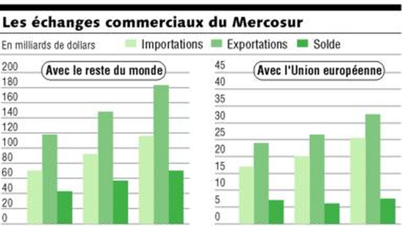 L'unité Du Mercosur Se Fissure De Plus En Plus | Les Echos