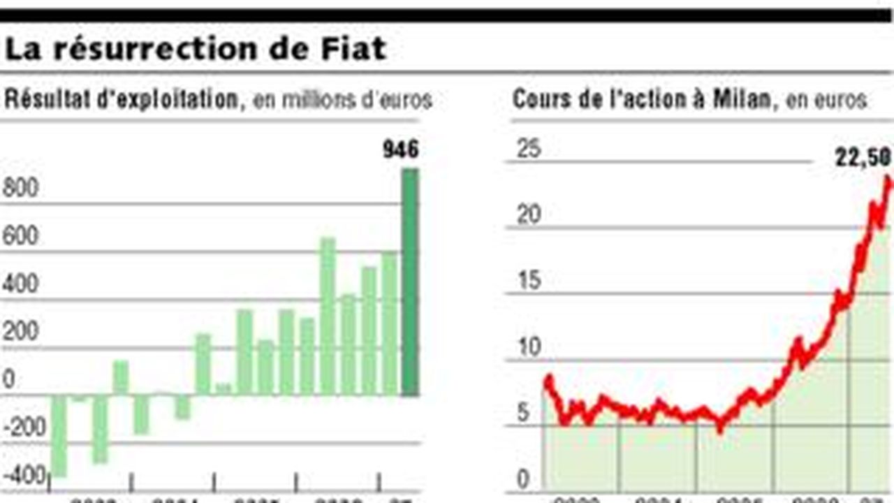 Le Groupe Fiat Confirme Son Redressement Au Premier Semestre | Les Echos