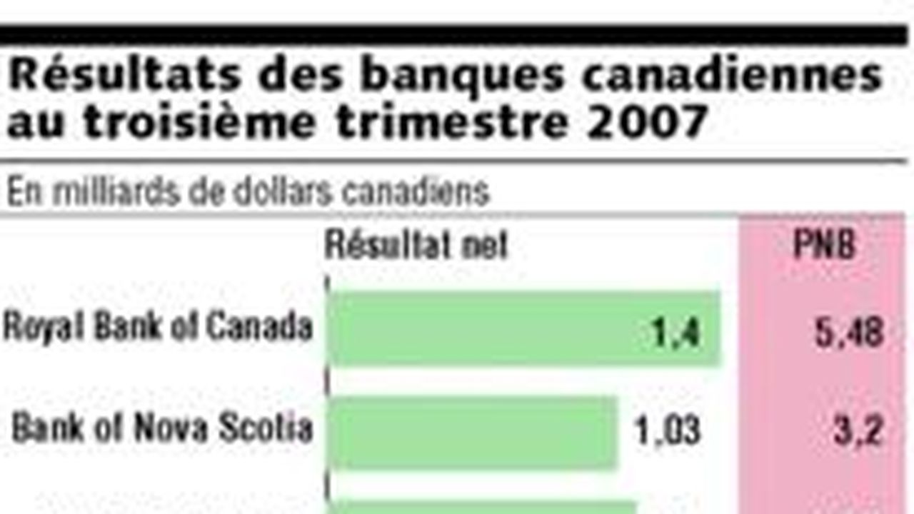 Belle Santé Des Banques Canadiennes | Les Echos