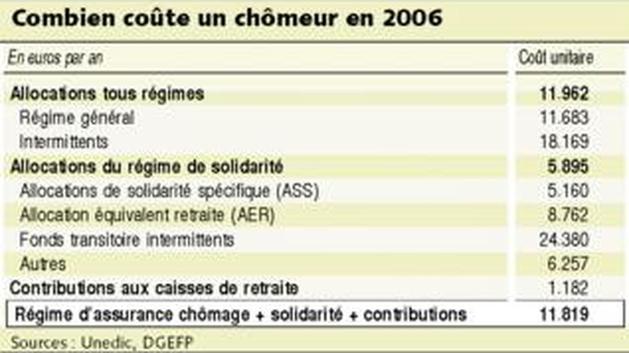 Assurance Chomage Le Patronat Demande Une Vaste Remise A Plat Les Echos