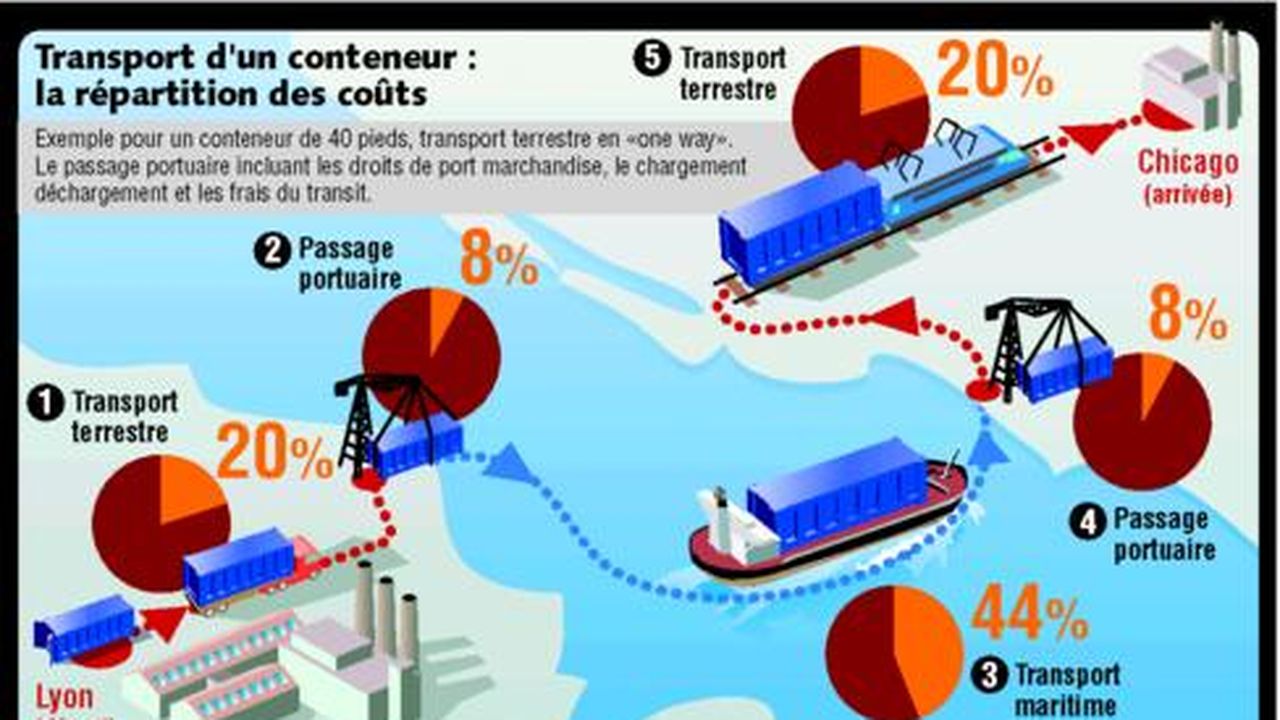 La Bataille Du Transport Maritime Se Gagne Aussi Sur Terre | Les Echos