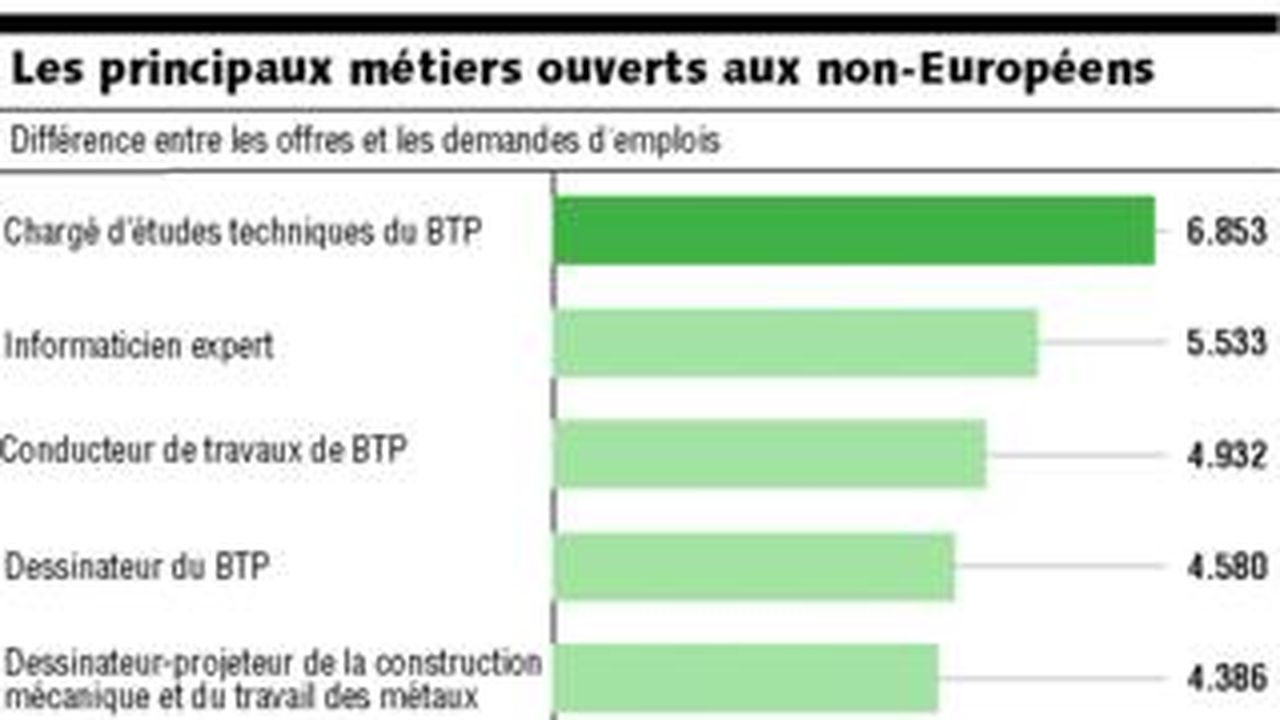 Immigration économique le dispositif des « métiers en tension » est